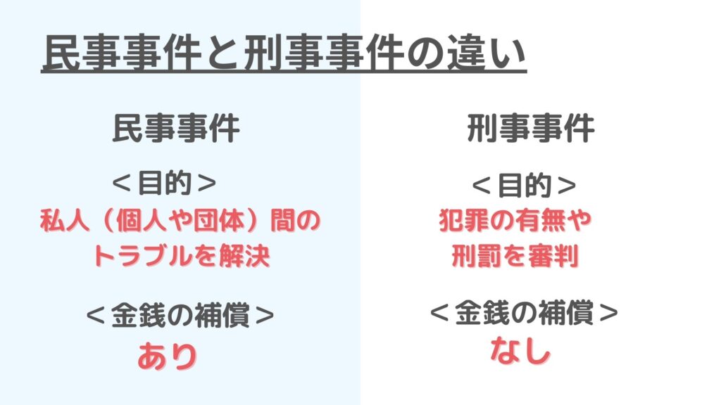 民事事件と刑事事件の目的の違いを説明する画像